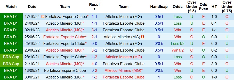 Nhận định, Soi kèo Atletico Mineiro vs Fortaleza 6h30 ngày 13/11: Không có bất ngờ - Ảnh 3