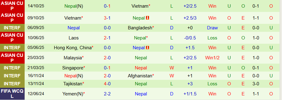 Nhận định, Soi kèo Bangladesh vs Nepal, 21h00 ngày 13/11: Căng thẳng, ít bàn thắng - Ảnh 1