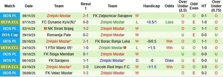 Nhận định, Soi kèo Borac Banja Luka vs Zrinjski Mostar 00h00 ngày 13/11: Bất phân thắng bại - Ảnh 2