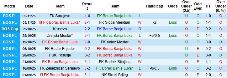 Nhận định, Soi kèo Borac Banja Luka vs Zrinjski Mostar 00h00 ngày 13/11: Bất phân thắng bại - Ảnh 3