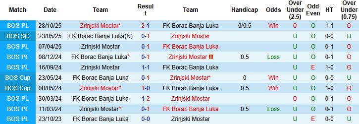Nhận định, Soi kèo Borac Banja Luka vs Zrinjski Mostar 00h00 ngày 13/11: Bất phân thắng bại - Ảnh 4