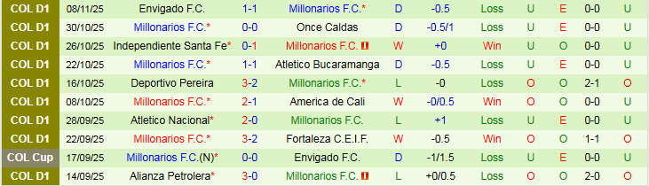 Nhận định, Soi kèo Boyaca Chico vs Millonarios 8h20 ngày 13/11: Chủ nhà gây thất vọng - Ảnh 3