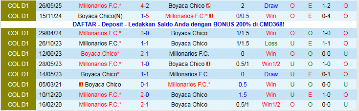 Nhận định, Soi kèo Boyaca Chico vs Millonarios 8h20 ngày 13/11: Chủ nhà gây thất vọng - Ảnh 4