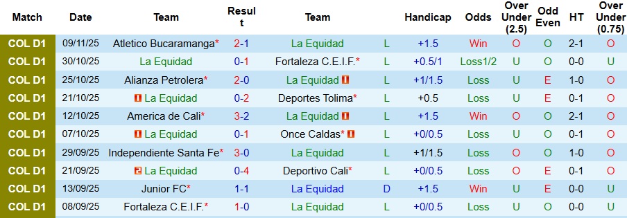 Nhận định, Soi kèo La Equidad vs Deportivo Pereira 4h ngày 13/11: Tìm lại chiến thắng - Ảnh 1