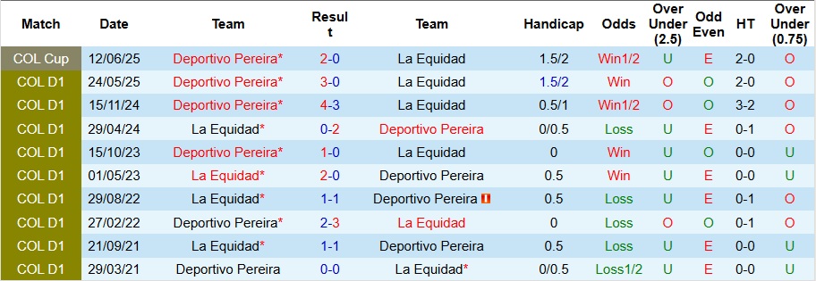Nhận định, Soi kèo La Equidad vs Deportivo Pereira 4h ngày 13/11: Tìm lại chiến thắng - Ảnh 3