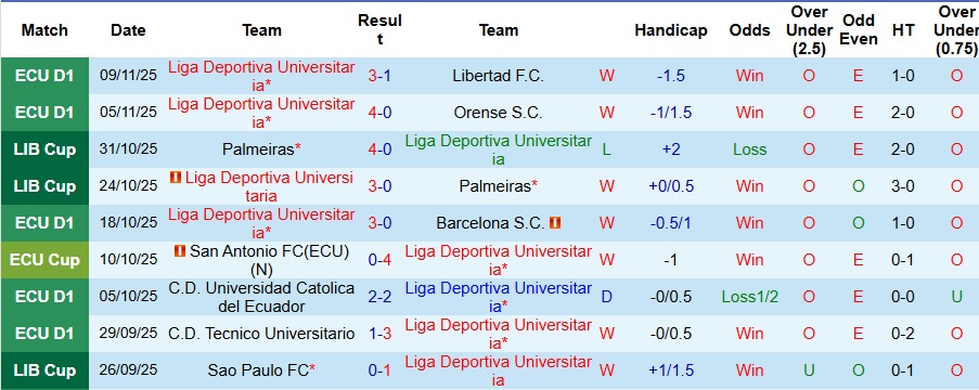 Nhận định, Soi kèo Liga Deportiva Universitaria vs Deportivo Cuenca 7h ngày 13/11: Chênh lệch sức mạnh - Ảnh 1