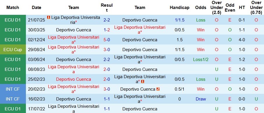 Nhận định, Soi kèo Liga Deportiva Universitaria vs Deportivo Cuenca 7h ngày 13/11: Chênh lệch sức mạnh - Ảnh 3