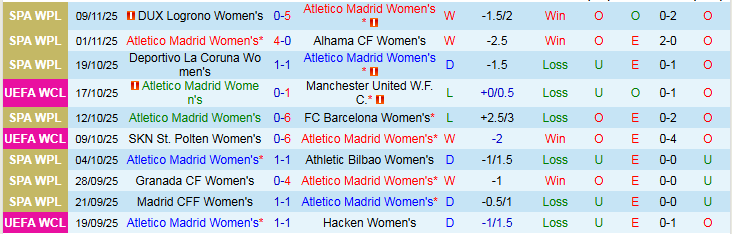 Nhận định, Soi kèo Nữ Atletico Madrid vs Nữ Juventus 3h00 ngày 13/11: Nối dài mạch thắng - Ảnh 2