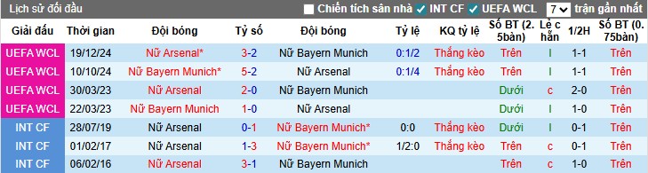 Nhận định, Soi kèo Nữ Bayern vs Nữ Arsenal, 0h45 ngày 13/11: Chủ nhà tự tin - Ảnh 1