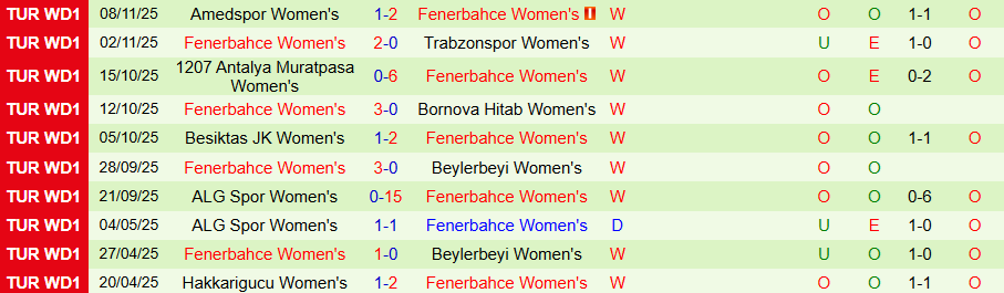 Nhận định, Soi kèo Nữ Hakkarigucu vs Nữ Fenerbahce, 18h00 ngày 12/11: Bám đuổi đội đầu bảng - Ảnh 1