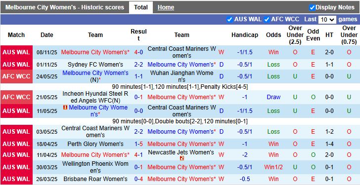Nhận định, Soi kèo Nữ Melbourne City vs Nữ Lion City Sailors 15h00 ngày 13/11: Phô diễn sức mạnh - Ảnh 1