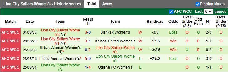 Nhận định, Soi kèo Nữ Melbourne City vs Nữ Lion City Sailors 15h00 ngày 13/11: Phô diễn sức mạnh - Ảnh 2