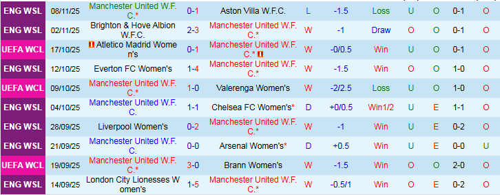 Nhận định, Soi kèo Nữ MU vs Nữ PSG 3h00 ngày 13/11: Ra về tay trắng - Ảnh 2