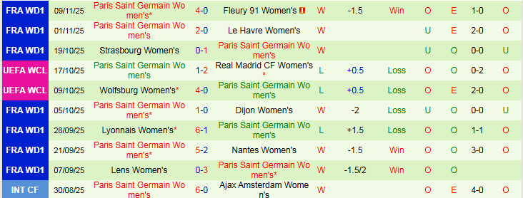 Nhận định, Soi kèo Nữ MU vs Nữ PSG 3h00 ngày 13/11: Ra về tay trắng - Ảnh 3