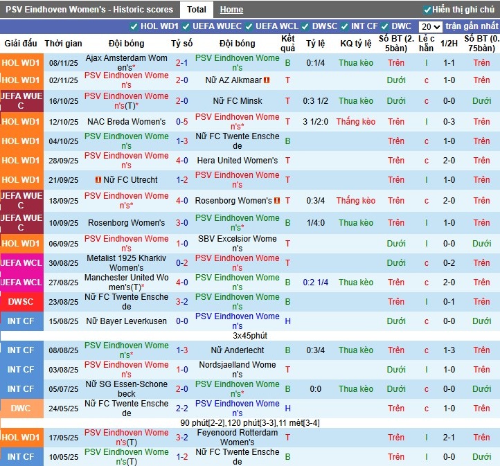 Nhận định, Soi kèo Nữ PSV Eindhoven vs Nữ Frankfurt, 1h ngày 13/11: Lợi thế sân nhà - Ảnh 2