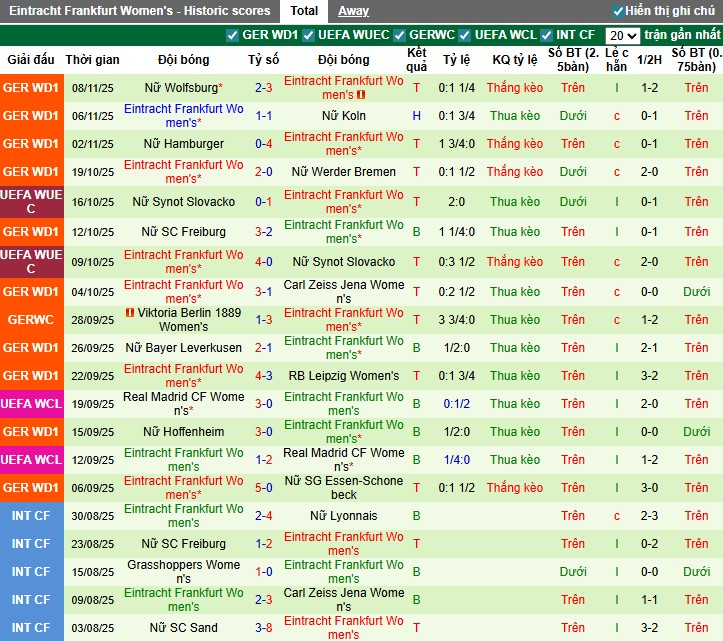 Nhận định, Soi kèo Nữ PSV Eindhoven vs Nữ Frankfurt, 1h ngày 13/11: Lợi thế sân nhà - Ảnh 3
