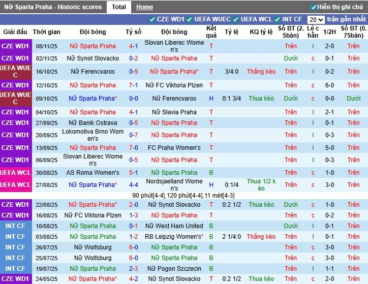 Nhận định, Soi kèo Nữ Sparta Praha vs Nữ Young Boys, 0h45 ngày 13/11: Mục tiêu 3 điểm - Ảnh 1