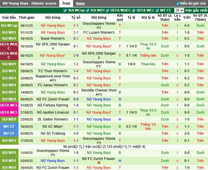Nhận định, Soi kèo Nữ Sparta Praha vs Nữ Young Boys, 0h45 ngày 13/11: Mục tiêu 3 điểm - Ảnh 2