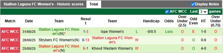 Nhận định, Soi kèo Nữ TP.HCM vs Nữ Stallion Laguna 15h00 ngày 13/11: Ra quân thuận lợi - Ảnh 2