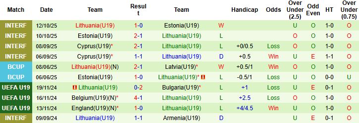 Nhận định, Soi kèo U19 Anh vs U19 Lithuania 23h00 ngày 12/11: Chênh lệch đẳng cấp - Ảnh 2