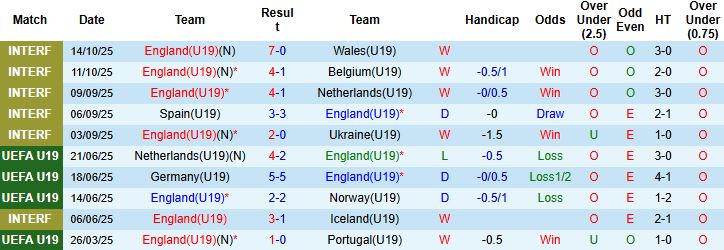 Nhận định, Soi kèo U19 Anh vs U19 Lithuania 23h00 ngày 12/11: Chênh lệch đẳng cấp - Ảnh 3