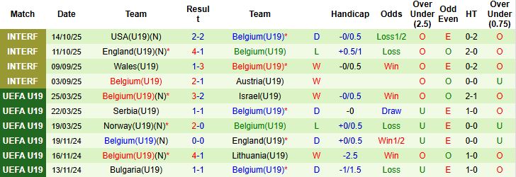 Nhận định, Soi kèo U19 Bắc Macedonia vs U19 Bỉ 21h00 ngày 12/11: Khách thắng tối thiểu - Ảnh 2