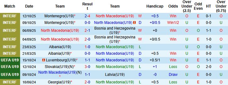 Nhận định, Soi kèo U19 Bắc Macedonia vs U19 Bỉ 21h00 ngày 12/11: Khách thắng tối thiểu - Ảnh 3