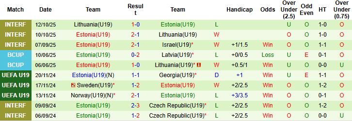 Nhận định, Soi kèo U19 Bồ Đào Nha vs U19 Estonia 00h00 ngày 13/11: Chiến thắng cách biệt - Ảnh 2