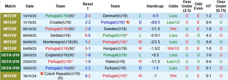 Nhận định, Soi kèo U19 Bồ Đào Nha vs U19 Estonia 00h00 ngày 13/11: Chiến thắng cách biệt - Ảnh 3