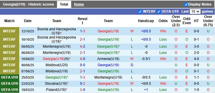 Nhận định, Soi kèo U19 Georgia vs U19 Croatia 17h30 ngày 12/11: Khó giành 3 điểm - Ảnh 2