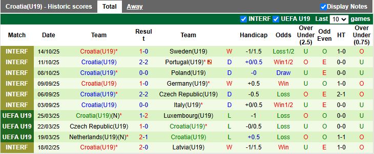 Nhận định, Soi kèo U19 Georgia vs U19 Croatia 17h30 ngày 12/11: Khó giành 3 điểm - Ảnh 3