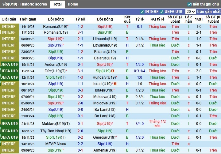 Nhận định, Soi kèo U19 Síp vs U19 Hà Lan, 1h ngày 13/11: Chênh lệch đẳng cấp - Ảnh 2