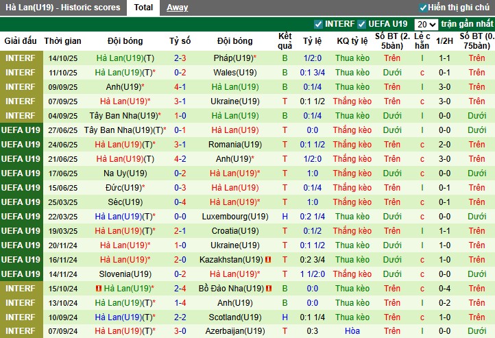 Nhận định, Soi kèo U19 Síp vs U19 Hà Lan, 1h ngày 13/11: Chênh lệch đẳng cấp - Ảnh 3