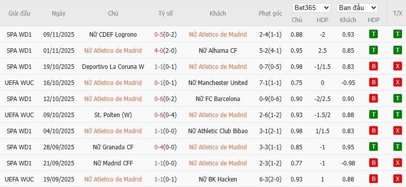 Soi kèo phạt góc Nữ Atletico Madrid vs Nữ Juventus, 3h ngày 13/11 - Ảnh 2