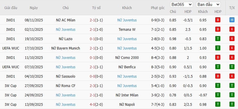 Soi kèo phạt góc Nữ Atletico Madrid vs Nữ Juventus, 3h ngày 13/11 - Ảnh 3