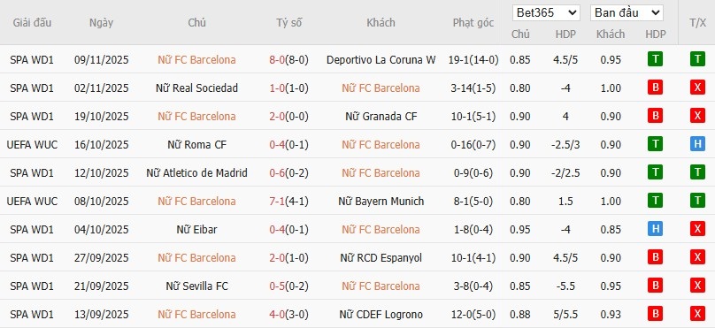Soi kèo phạt góc Nữ Barca vs Nữ Leuven, 0h45 ngày 13/11 - Ảnh 2