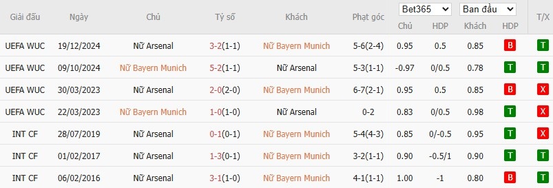 Soi kèo phạt góc Nữ Bayern vs Nữ Arsenal, 0h45 ngày 13/11 - Ảnh 4