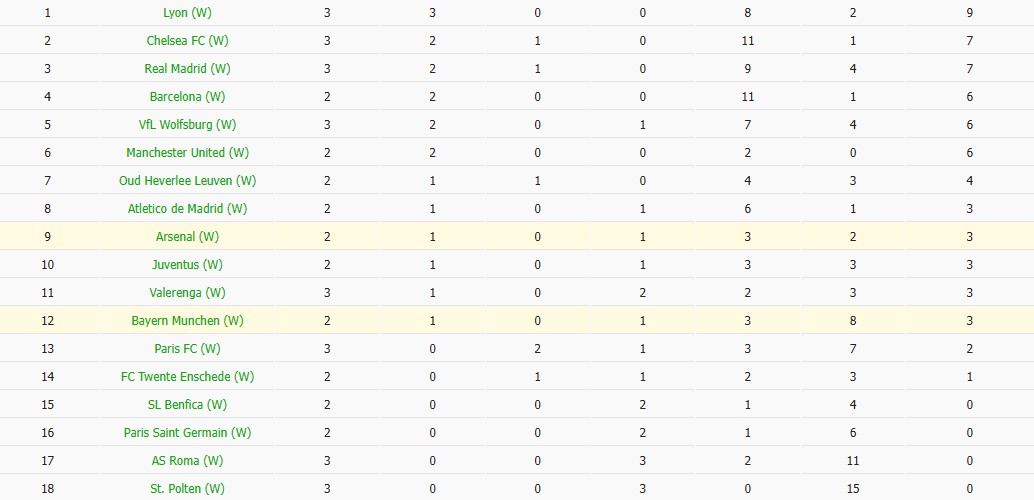 Soi kèo phạt góc Nữ Bayern vs Nữ Arsenal, 0h45 ngày 13/11 - Ảnh 5