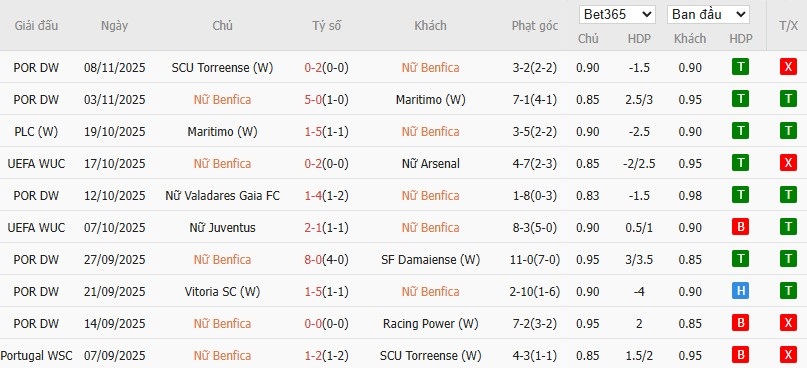 Soi kèo phạt góc Nữ Benfica vs Nữ Twente, 3h ngày 13/11 - Ảnh 2