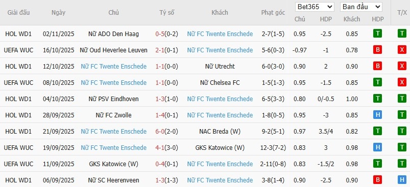 Soi kèo phạt góc Nữ Benfica vs Nữ Twente, 3h ngày 13/11 - Ảnh 3