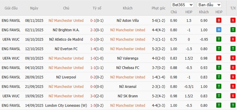 Soi kèo phạt góc Nữ MU vs Nữ PSG, 3h ngày 13/11 - Ảnh 2