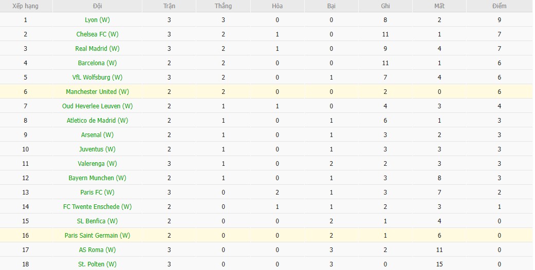Soi kèo phạt góc Nữ MU vs Nữ PSG, 3h ngày 13/11 - Ảnh 5