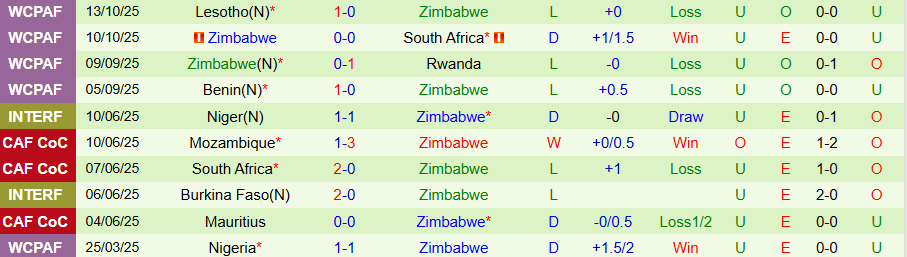 Nhận định, Soi kèo Algeria vs Zimbabwe, 23h30 ngày 13/11: Khó thắng đậm - Ảnh 1