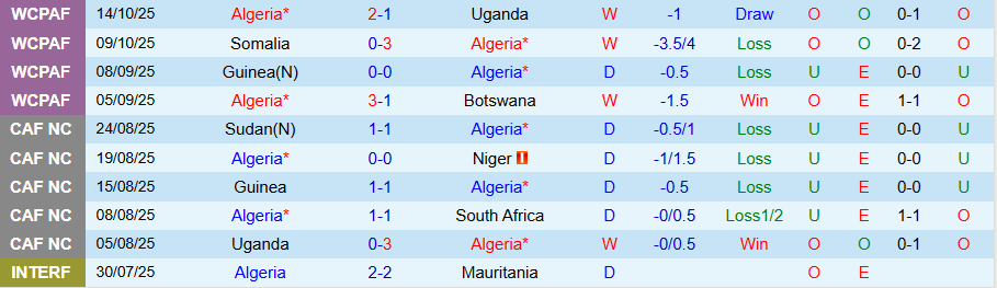 Nhận định, Soi kèo Algeria vs Zimbabwe, 23h30 ngày 13/11: Khó thắng đậm - Ảnh 2