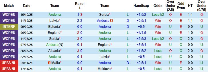 Nhận định, Soi kèo Andorra vs Albania 02h45 ngày 14/11: Bắt nạt chủ nhà - Ảnh 3