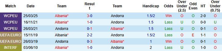 Nhận định, Soi kèo Andorra vs Albania 02h45 ngày 14/11: Bắt nạt chủ nhà - Ảnh 4