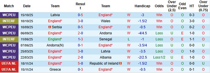 Nhận định, Soi kèo Anh vs Serbia 02h45 ngày 14/11: Chủ nhà thắng nhẹ - Ảnh 3