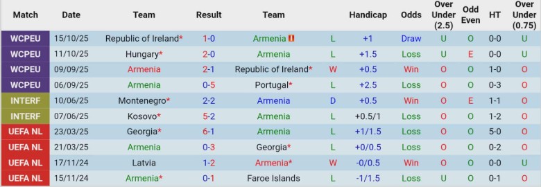 Nhận định, Soi kèo Armenia vs Hungary, 0h00 ngày 14/11: Duy trì thứ hạng - Ảnh 3