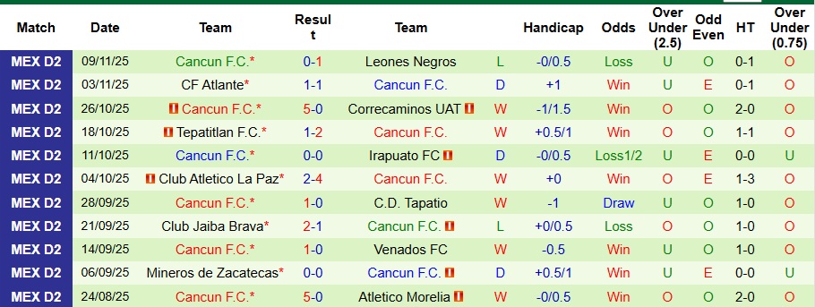 Nhận định, Soi kèo Atletico Morelia vs Cancun 8h15 ngày 14/11: Gục ngã trên sân nhà - Ảnh 2
