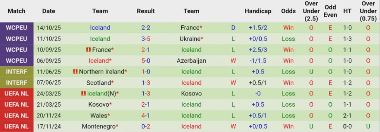 Nhận định, Soi kèo Azerbaijan vs Iceland, 0h00 ngày 14/11: Bám đuổi vô vọng - Ảnh 4